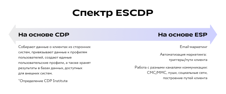 спектр ESCDP