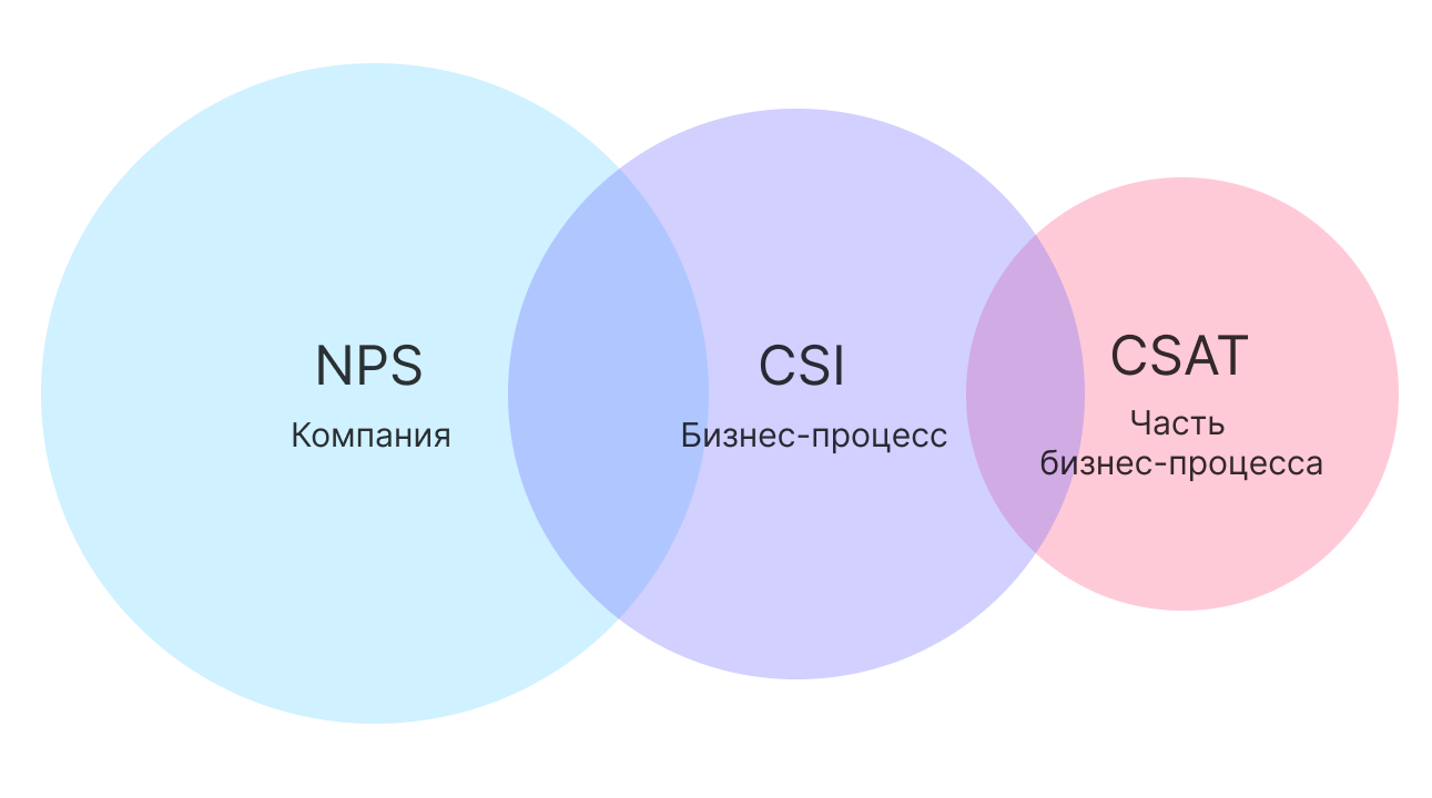 CSAT — что это за показатель и как измерять