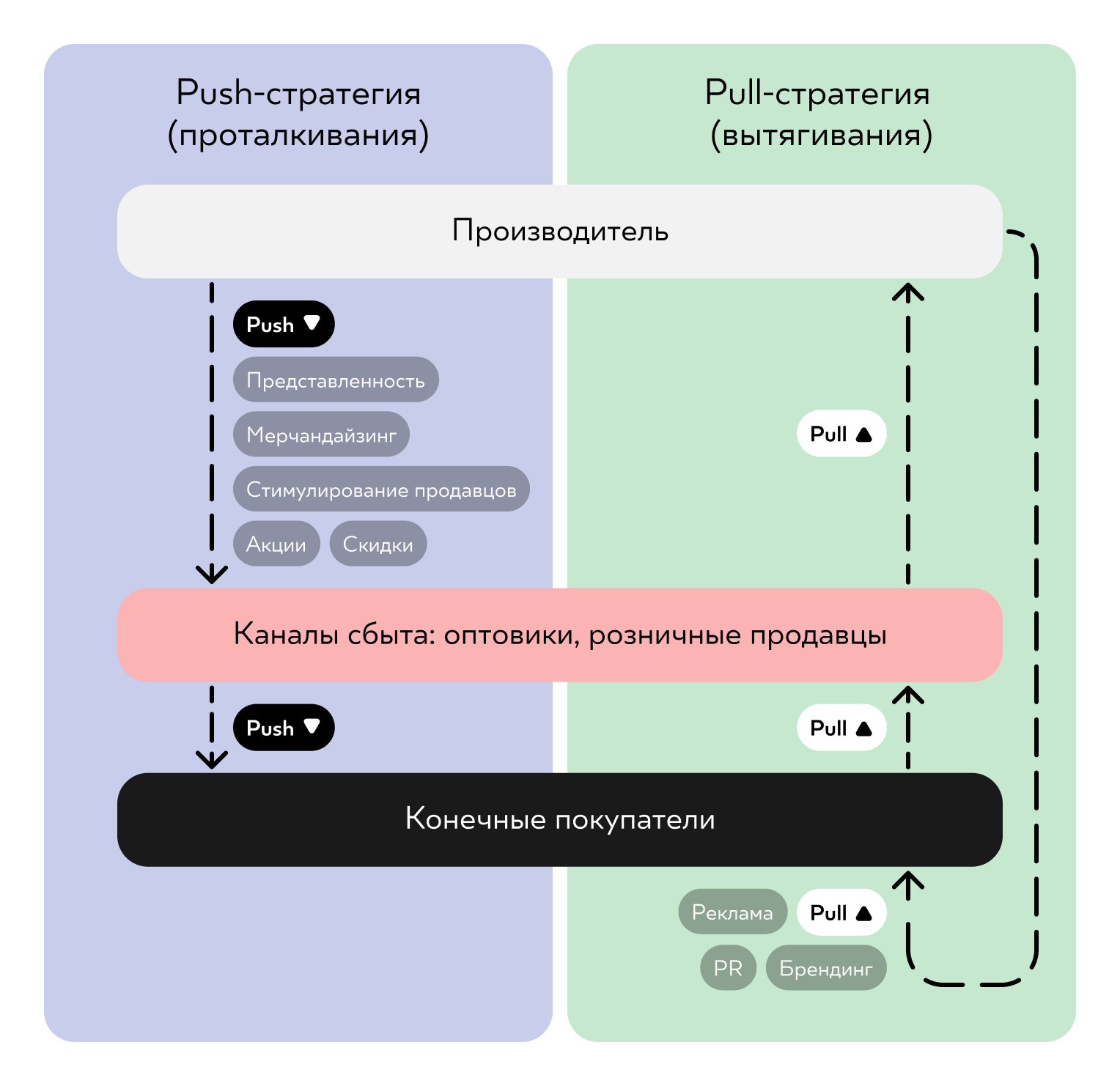 Push и pull-маркетинг