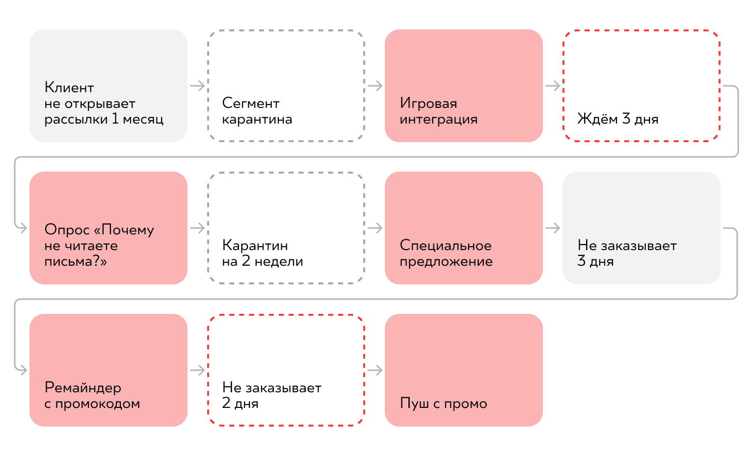 схема реактивации с карантином