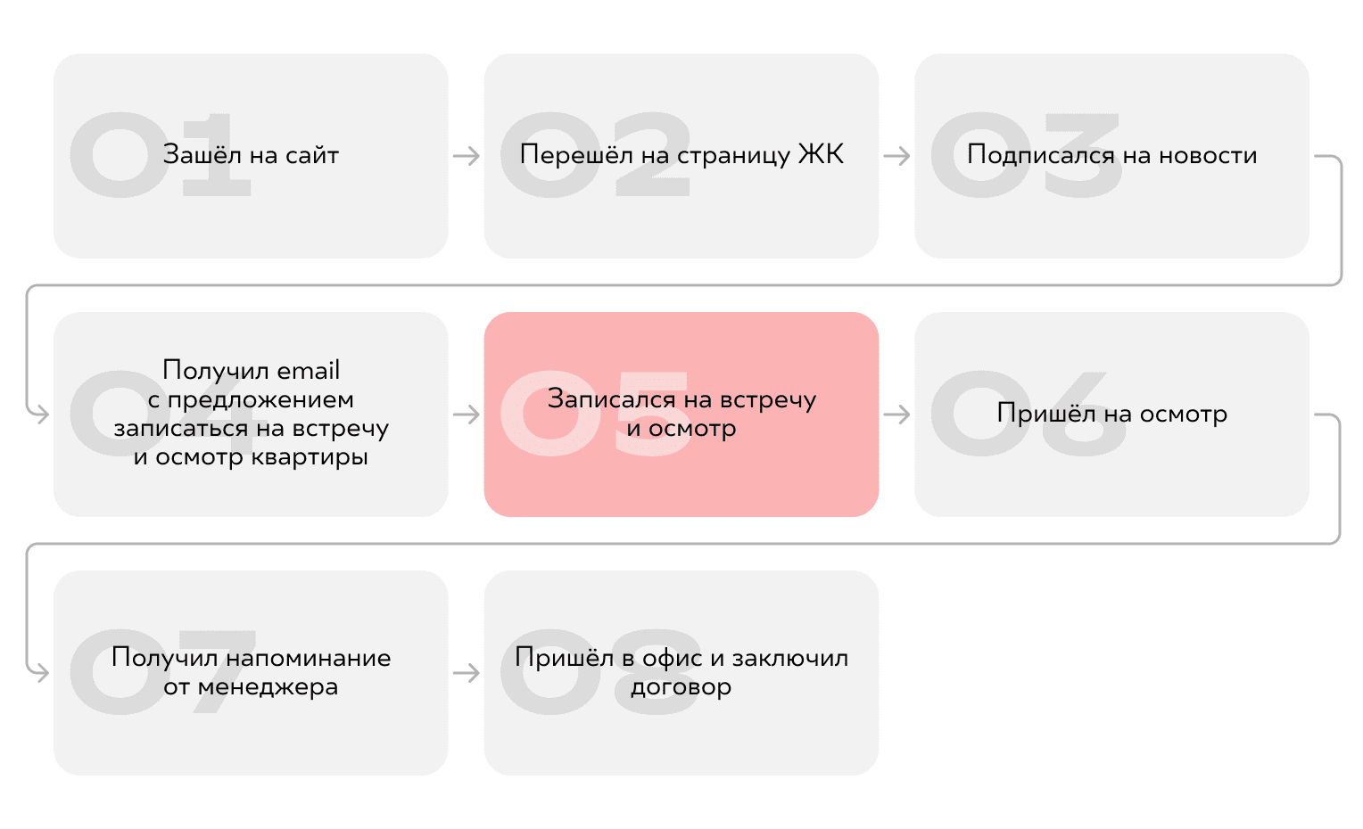 пользовательский путь для анализа CAC