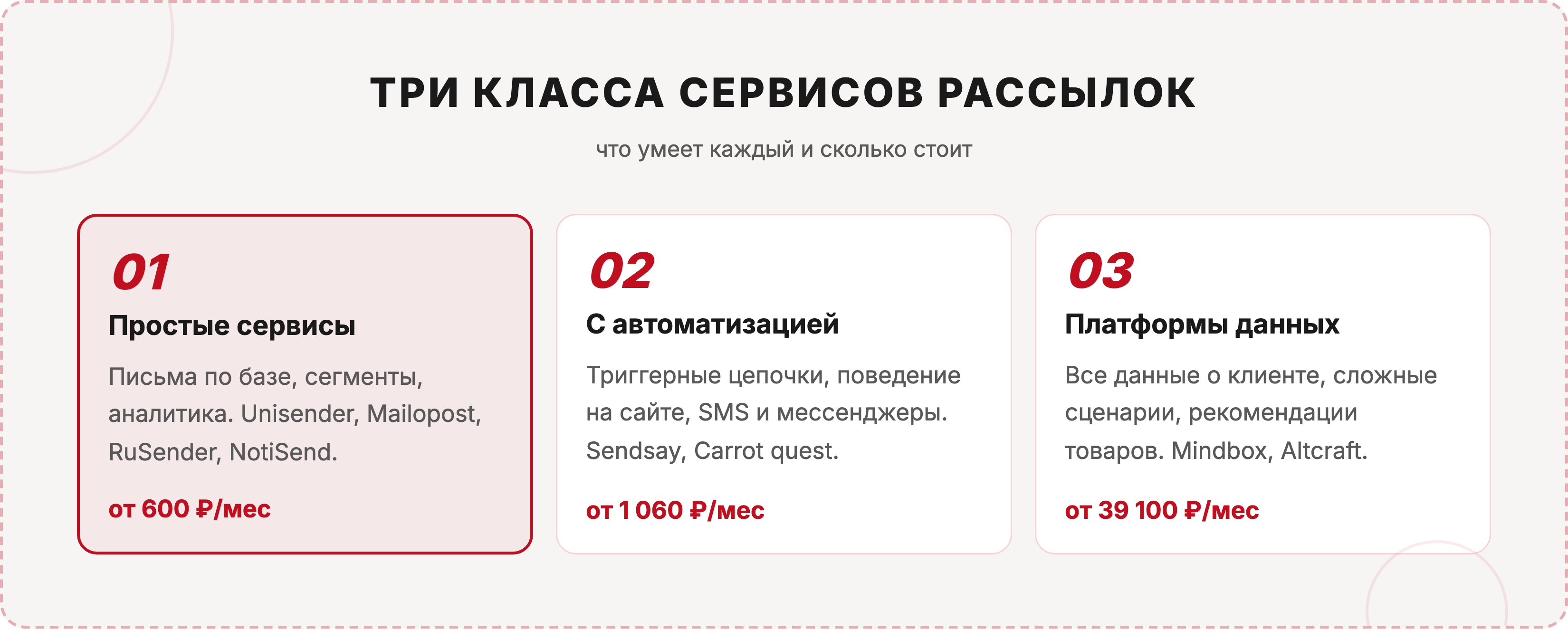 Три класса сервисов email-рассылок: простой, с автоматизацией, платформа данных