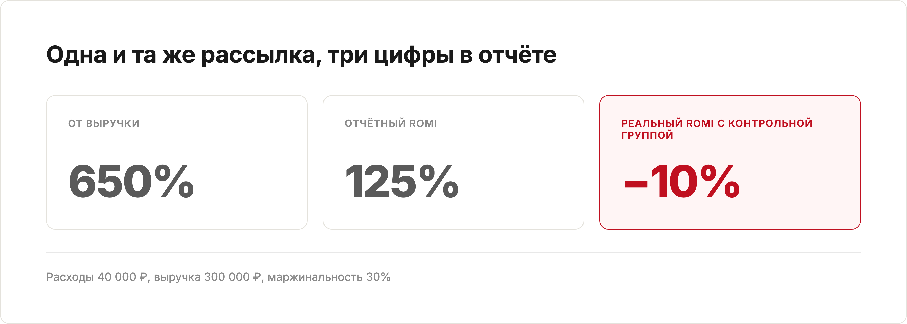ROMI одной рассылки: 650% от выручки, 125% отчётный, −10% с контрольной группой