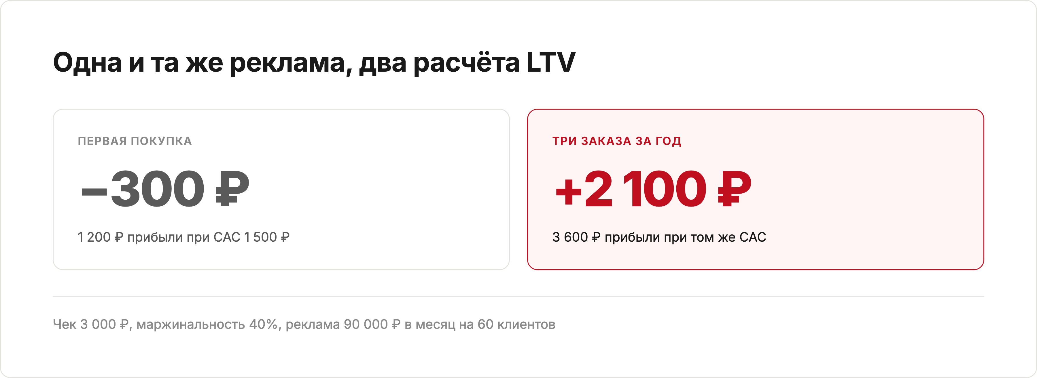 Юнит-экономика магазина: минус 300 ₽ по первой покупке и плюс 2 100 ₽ с тремя заказами за год