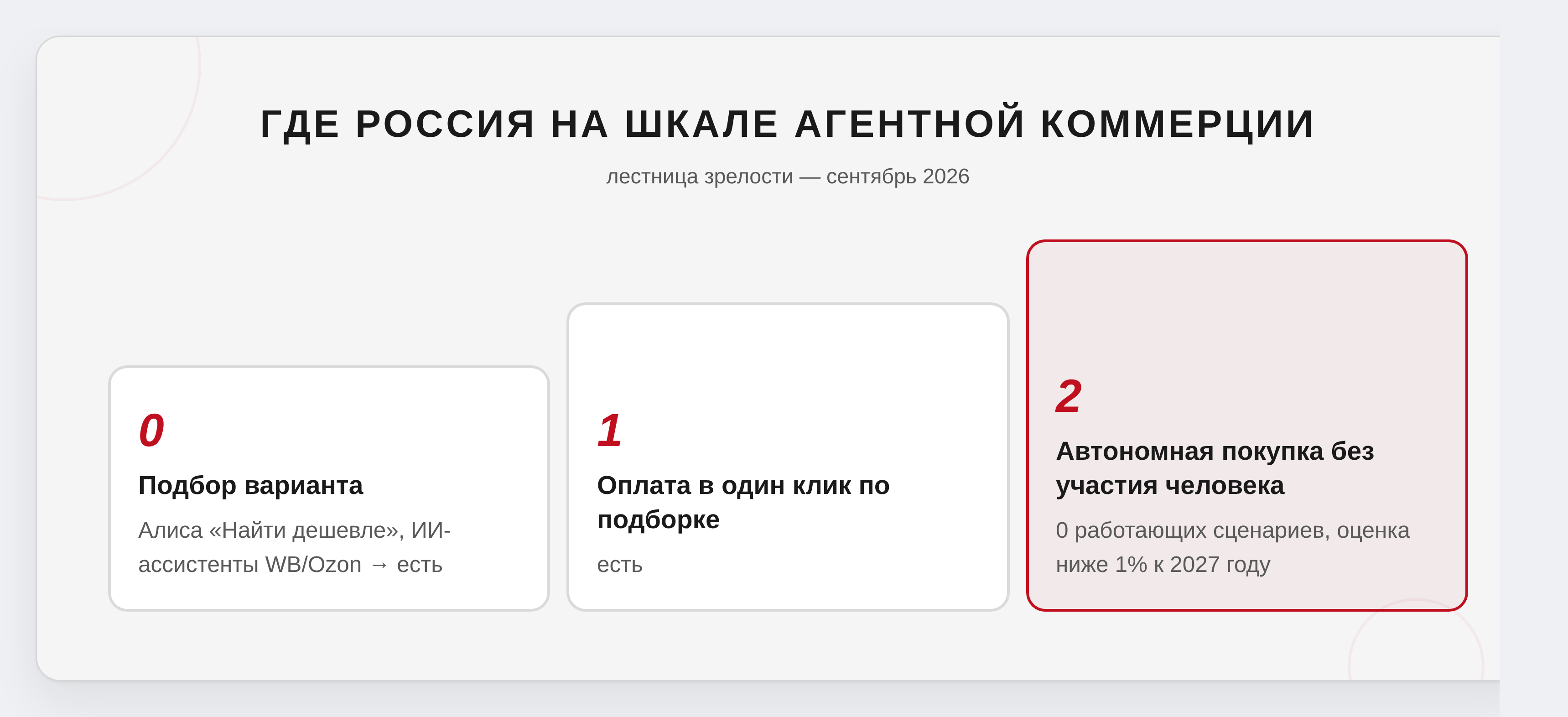 Лестница зрелости агентной коммерции в России: подбор варианта, оплата в один клик, автономная покупка