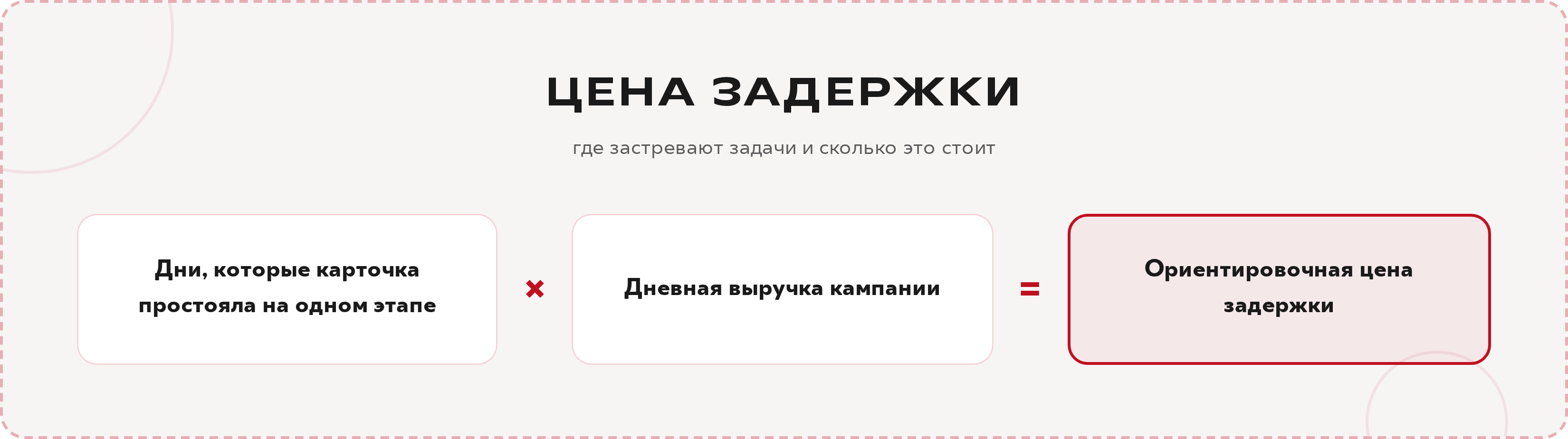 Цена задержки: дни простоя карточки умножить на дневную выручку кампании