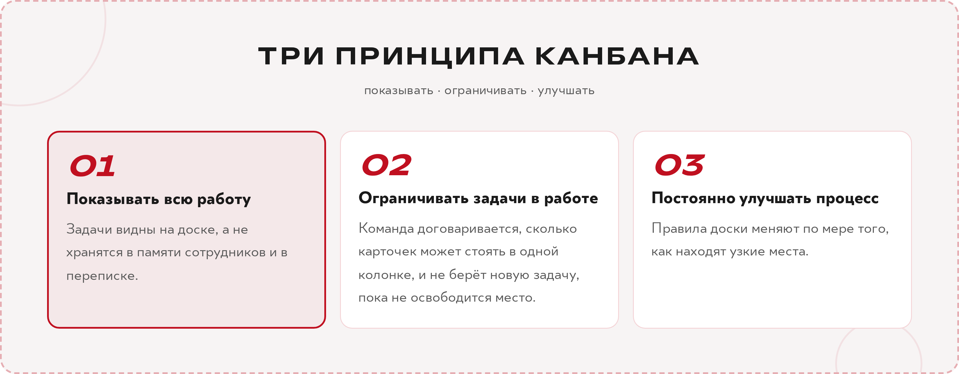 Три принципа канбана: показывать всю работу, ограничивать задачи в работе, постоянно улучшать процесс