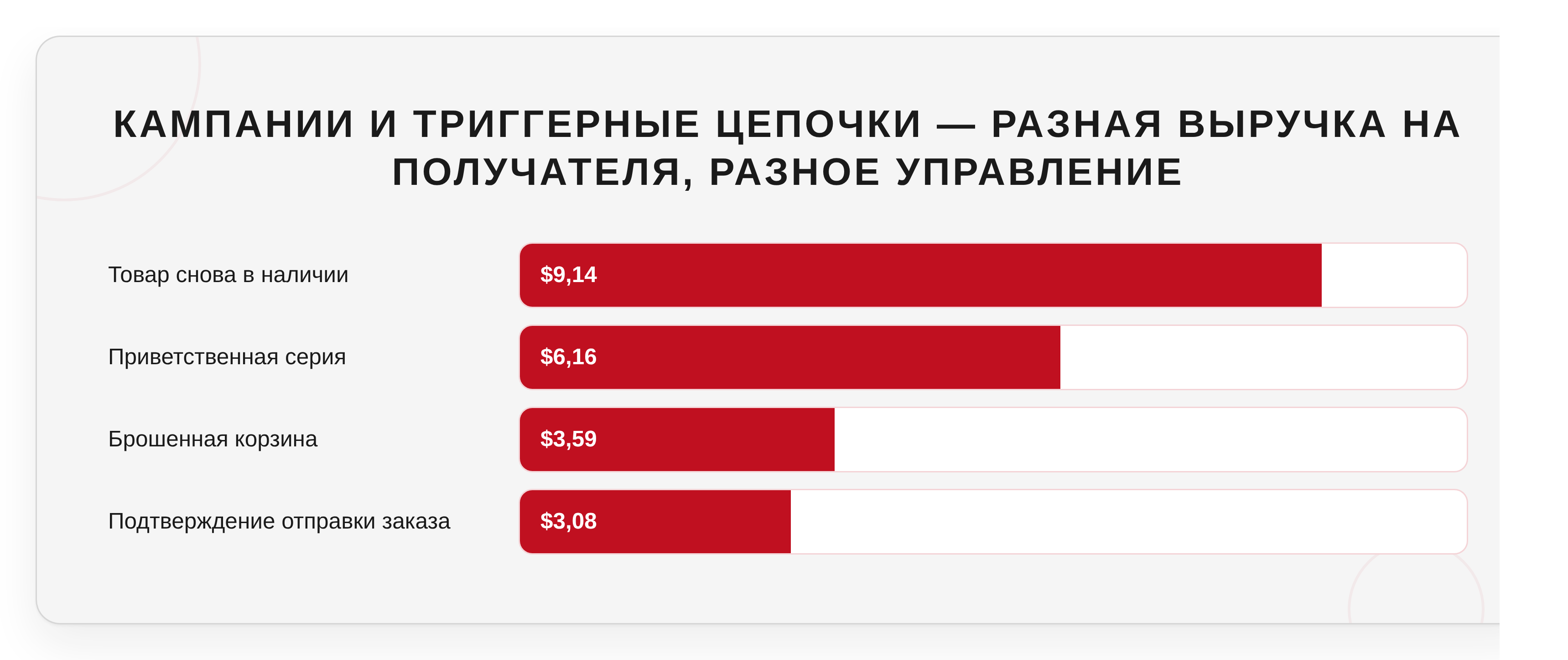 Кампании и триггерные цепочки — разная выручка на получателя, разное управление
